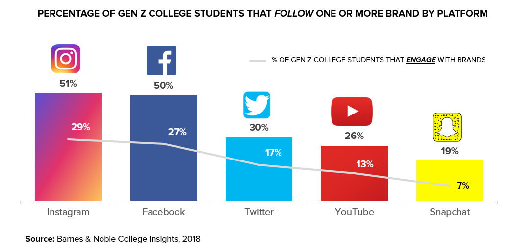 How College Students Interact with Social Media